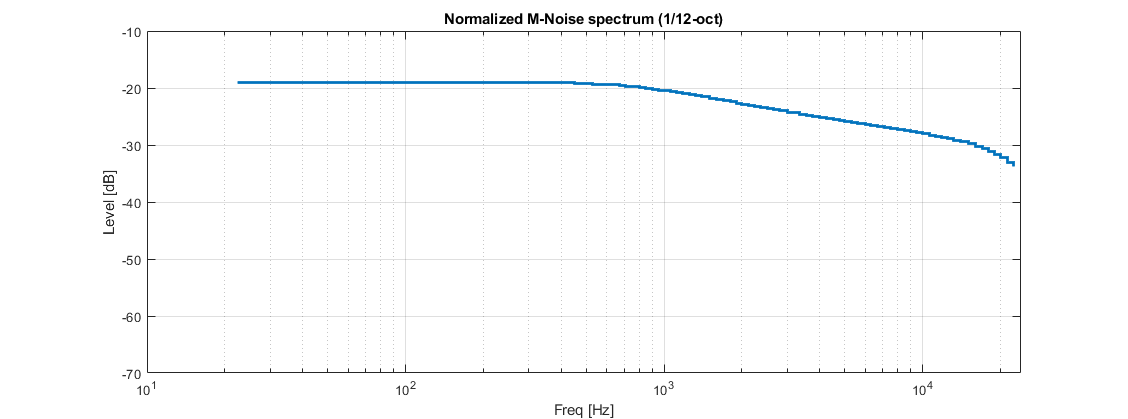 M-Noise input signal curve
